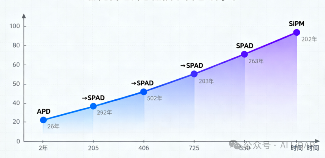 From APD to Single Photon Detection: The Technological Transformation and Market Landscape of LiDAR Sensors