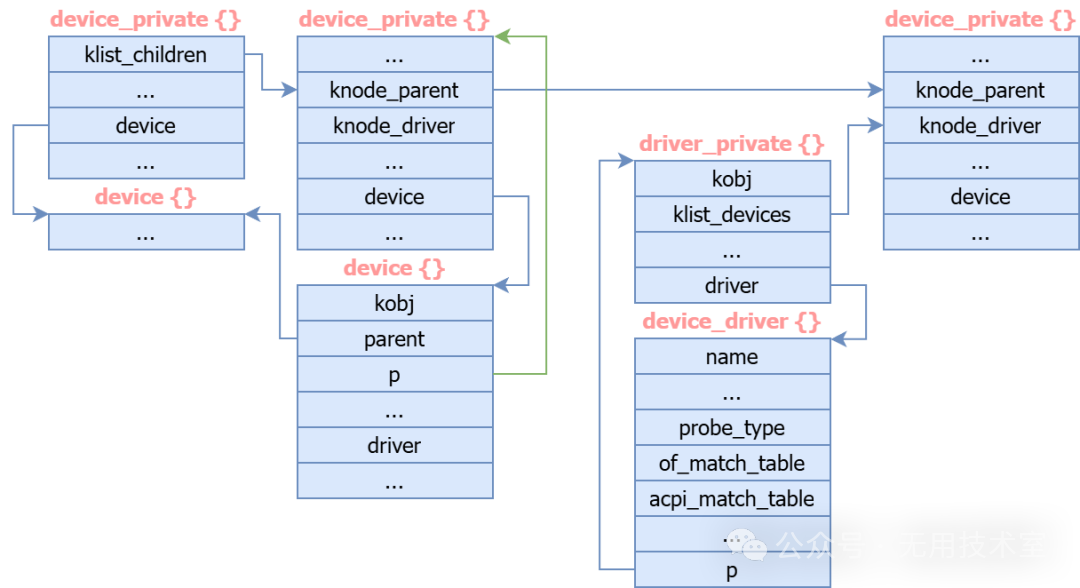 [LNX007] Linux Device Driver Model: Device-Bus-Driver