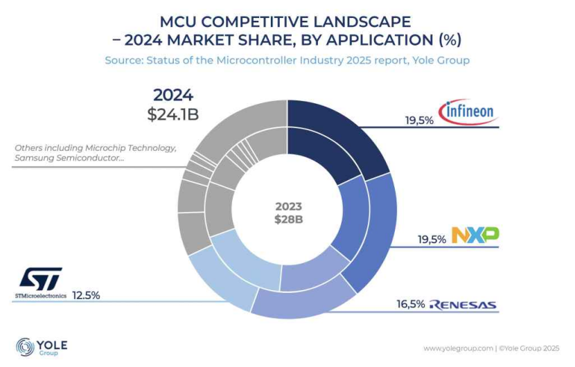 New Cycle in the MCU Market: Automotive Sector Becomes the Largest Revenue Source