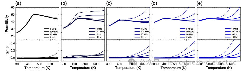 Effects of Bi³⁺ Doping and Charge Compensation on the Dielectric Properties of CaTiSiO₅ Antiferroelectric Ceramics