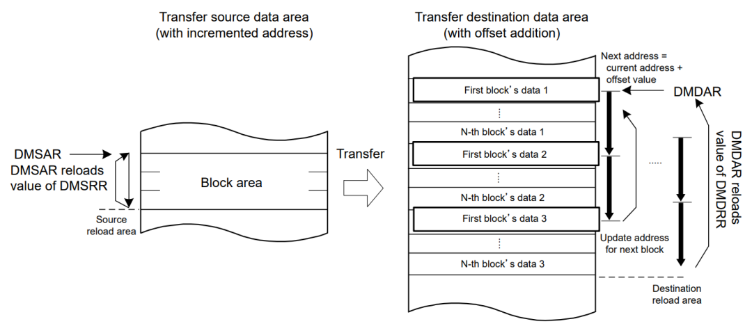 Analysis of DMAC Module Block Diagram