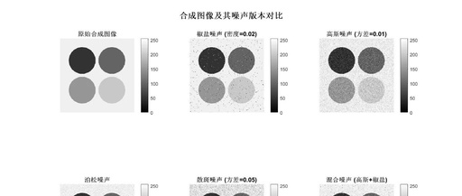 Creating Synthetic Images and Adding Noise Using MATLAB