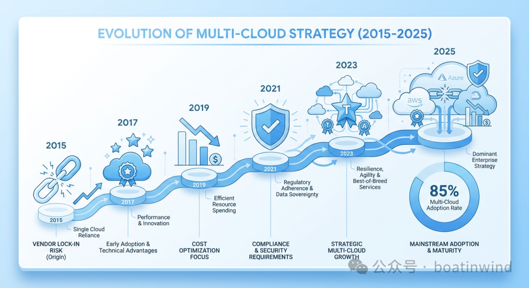 Understanding Multi-cloud: Concepts, Technologies, and Future Trends