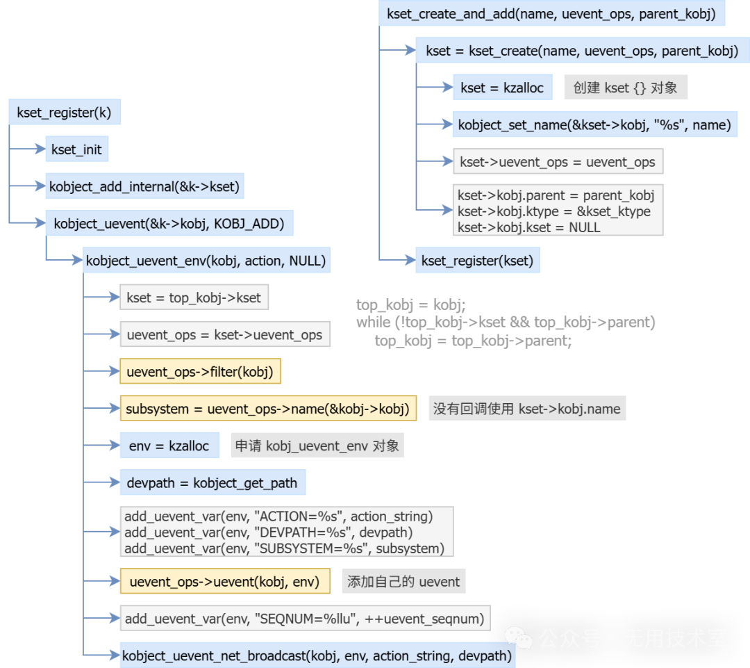 [LNX007] Linux Device Driver Model: Device-Bus-Driver