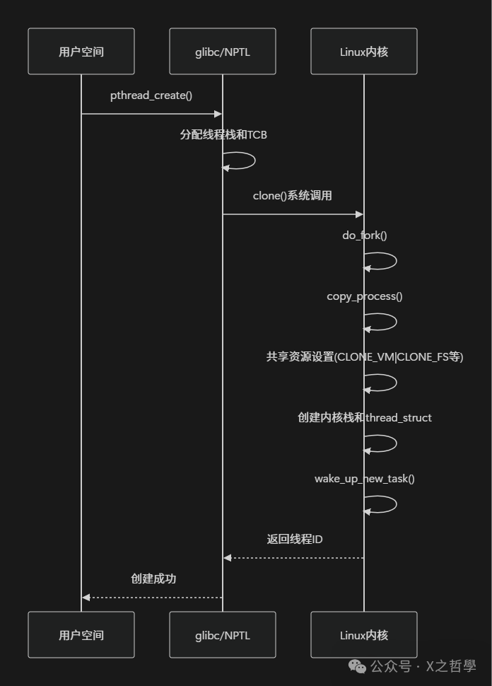 In-Depth Analysis of Linux Thread Principles and Implementation Mechanisms