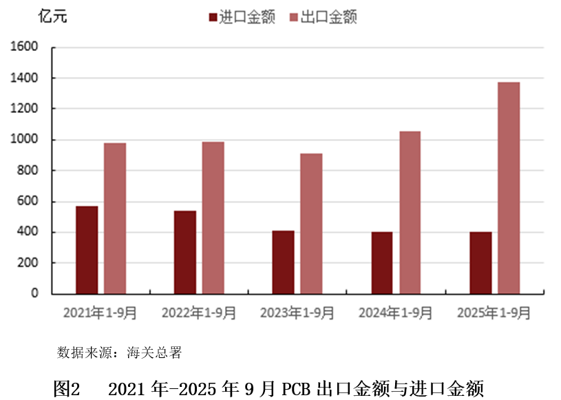 Ministry of Industry and Information Technology Issues Strict Control on Low-End PCB Expansion, Accelerating Industry Restructuring