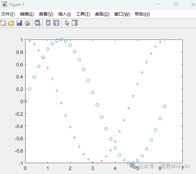 Matlab Operations | Plotting