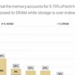 Storage Chip Prices Surge, Impacting PC and Server Manufacturers! Morgan Stanley: A 10% Increase Could Reduce OEM Margins by 45-150 Basis Points