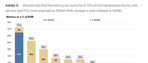 Storage Chip Prices Surge, Impacting PC and Server Manufacturers! Morgan Stanley: A 10% Increase Could Reduce OEM Margins by 45-150 Basis Points