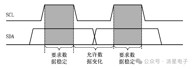 Detailed Explanation of I2C Bus: Physical Structure, Electrical Characteristics, Communication Protocol, and Examples