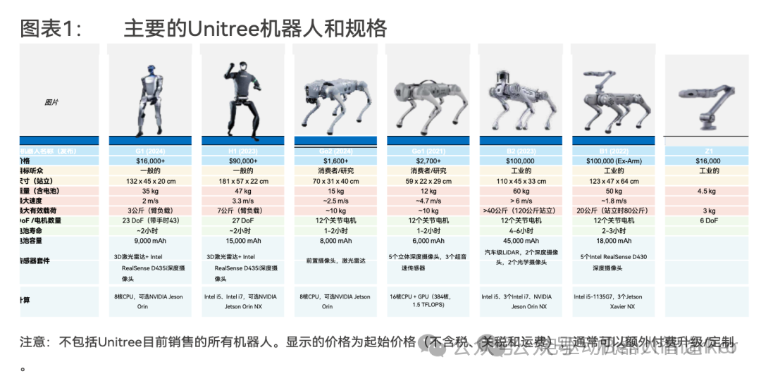 Analyzing the Development Model of Unitree Robotics