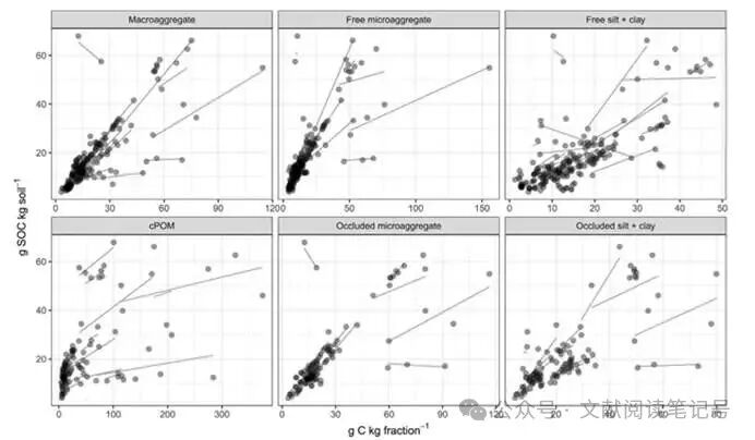 SOC Accumulation Informed by Soil Fractionation Method of Six