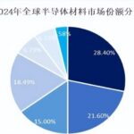 Development Status of the Global Semiconductor Materials Industry and Trends in China