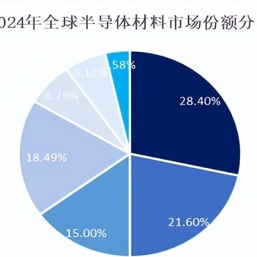 Development Status of the Global Semiconductor Materials Industry and Trends in China