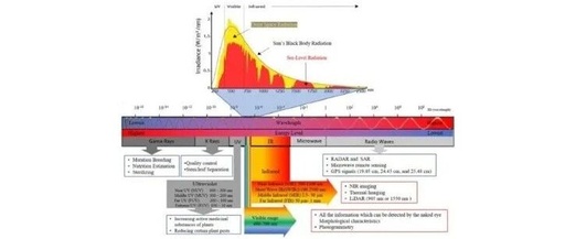 Overview: Infrared Sensors and Their Related Materials and Applications