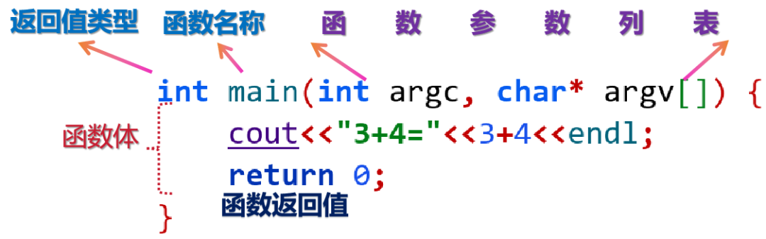 GESP C++ Level 4 Knowledge Points: Introduction to Custom Functions