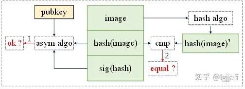 Chip Information Security - Secure Boot
