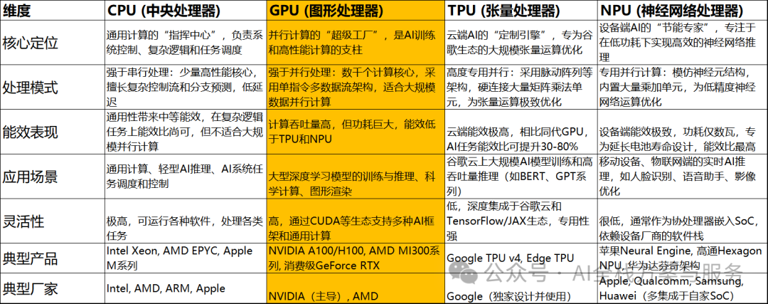 The Era of AI Hardware Division: Discussing the General Parallelism of NVIDIA GPUs and the Specialized Optimization of Google TPUs