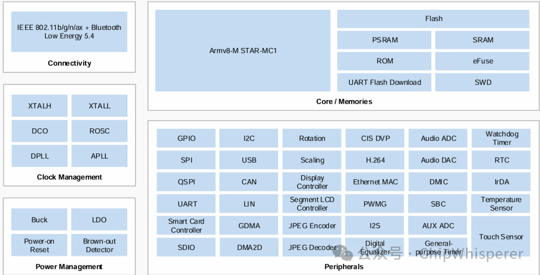 A Brief Discussion on AIoT Chip Architecture 2025