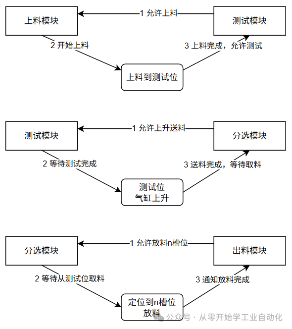 Quick Start to PLC: Lesson 3 - Follow Along with the 18650 Battery Sorting Machine Project - Equipment Action Flowchart