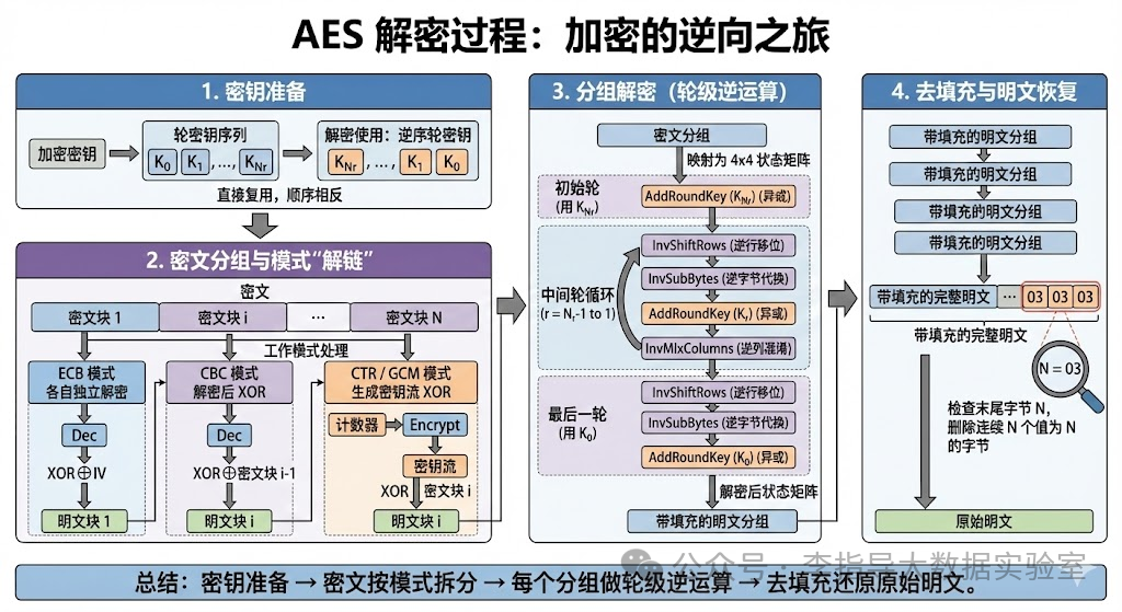 Principles and Code Implementation of AES Encryption and Decryption Algorithm