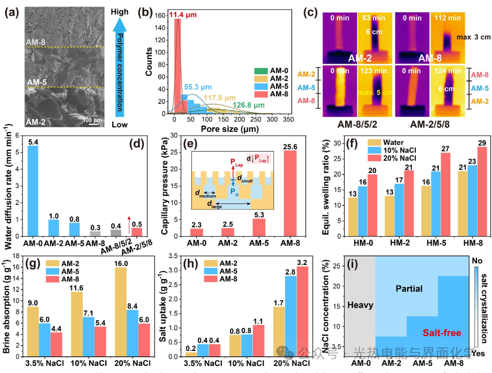 Research Update: AM Multi-Material 3D Printing of Gradient Aerogels Achieves Solar-Driven Simultaneous Recovery of Water and Salt