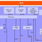 Reflections on the Underlying Architecture of ADAS
