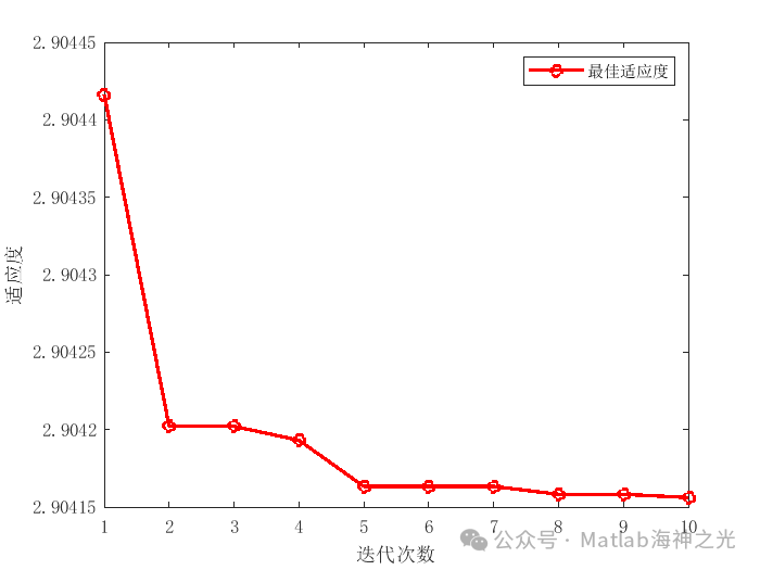 Optimizing PID Parameters Using the Grey Wolf Optimization Algorithm (GWO) and VMD in MATLAB