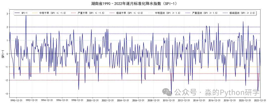 PyHydro | 3. Principles of Standardized Precipitation Index (SPI) Calculation