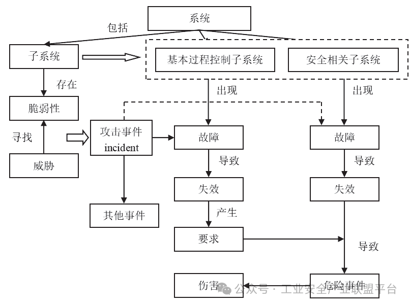 In-Depth Analysis of Industrial Control System Cybersecurity Requirements and Technical Trends