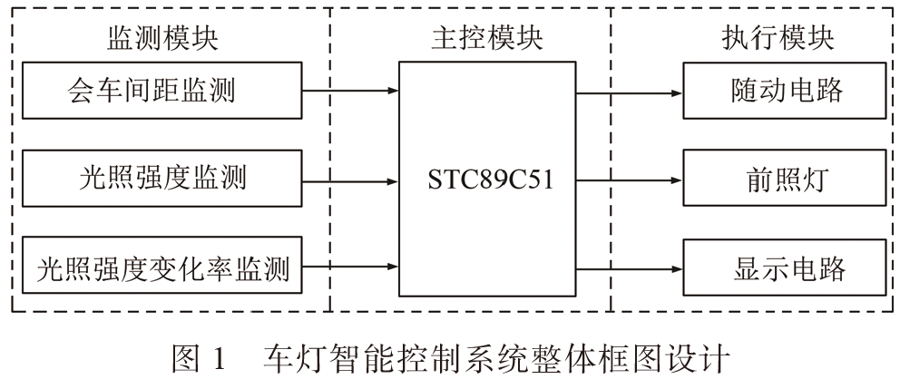 Design of an Intelligent Control System for Vehicle Headlights Based on Microcontroller