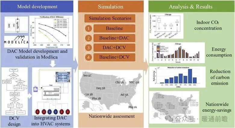 Energy Saving and Carbon Reduction Effects of Integrated DAC in HVAC Systems Across Multiple Climate Zones