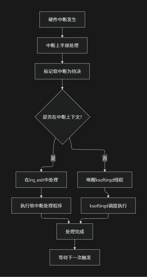 In-Depth Analysis of Linux Soft Interrupts: From Principles to Practice