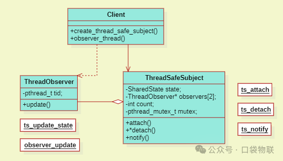 Function Pointers + Structures = Observer Pattern in C? 5 Elegant Practical Source Code Examples