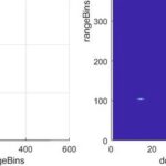 FMCW Waveform and MATLAB Simulation in Signal Modeling