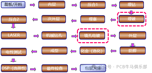 Introduction to the Basics of PCB/HDI Manufacturing Electroplating Process (Part 1)