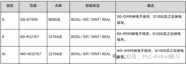 Understanding Variable Usage in Huichuan PLC Programming
