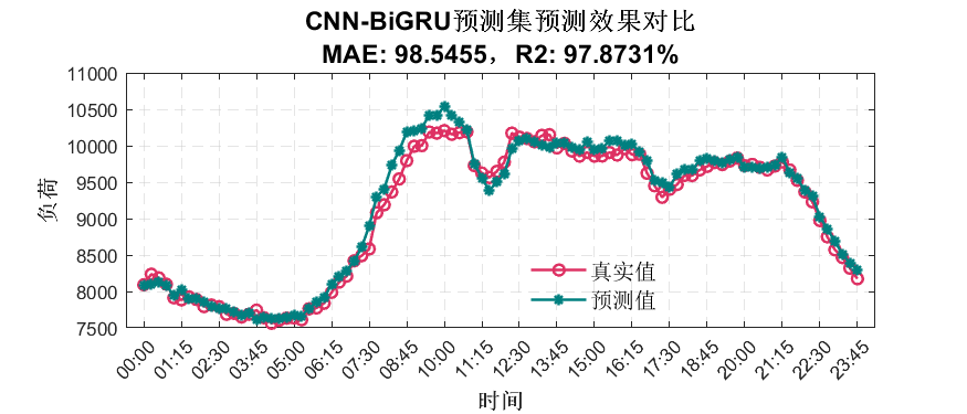 Short-Term Prediction of Power Load Data in a Region of Jiangsu Using MATLAB