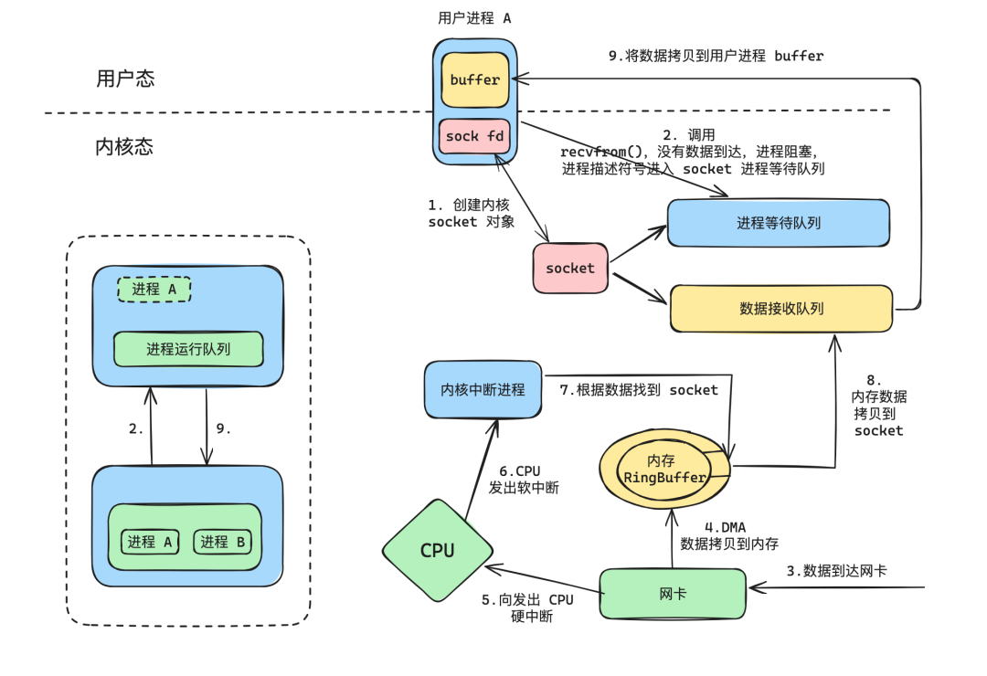 Detailed Explanation of Linux Asynchronous I/O | Principles and Implementation of io_uring