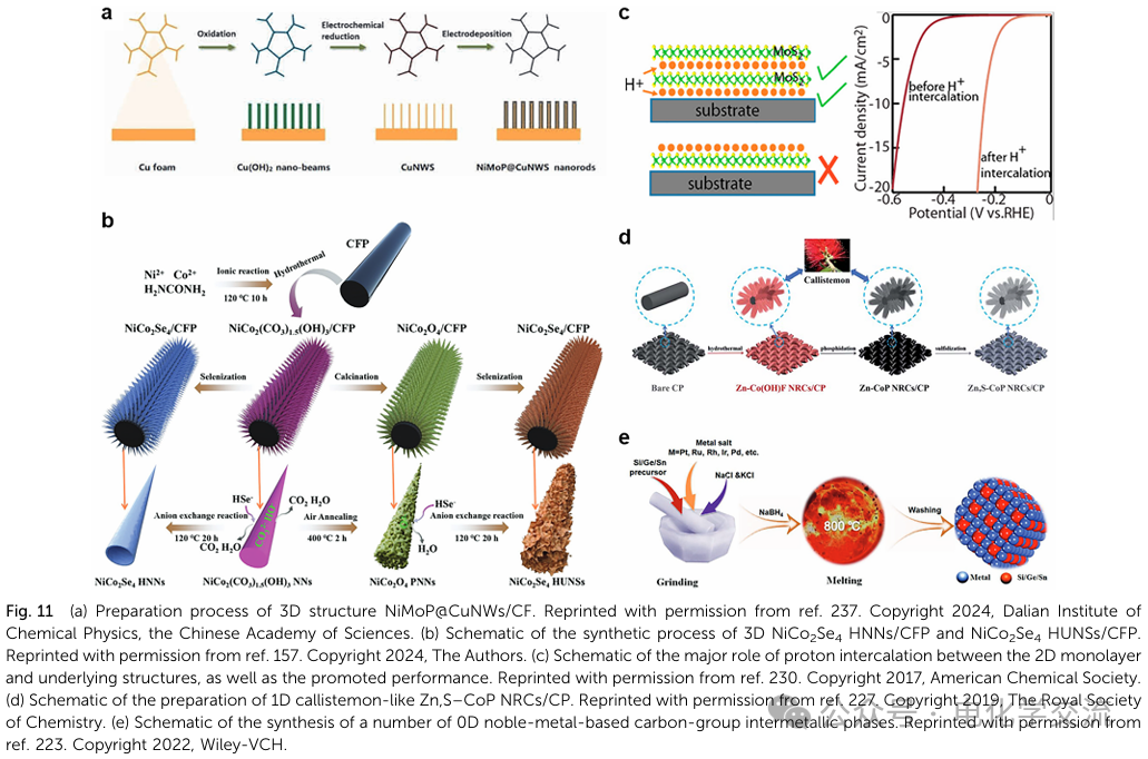 Comprehensive Review on Neutral Water Electrolysis: Design and Characterization of Multi-Site Catalysts