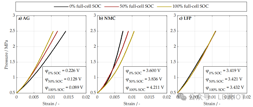 Study on the SOC-Dependent Compression Behavior of Lithium-Ion Battery Electrodes: Analysis of Young's Modulus Variation Mechanism
