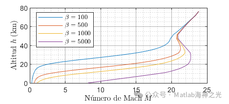 Research on Atmospheric Reentry of Ballistic Capsules and Lift Vehicles Based on MATLAB (Including MATLAB Source Code)