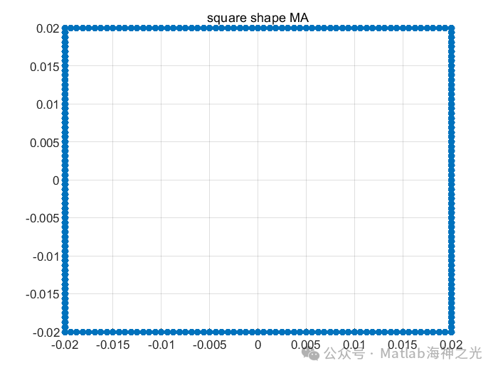 Channel Estimation for Mobile Antenna Communication Based on Compressed Sensing in MATLAB