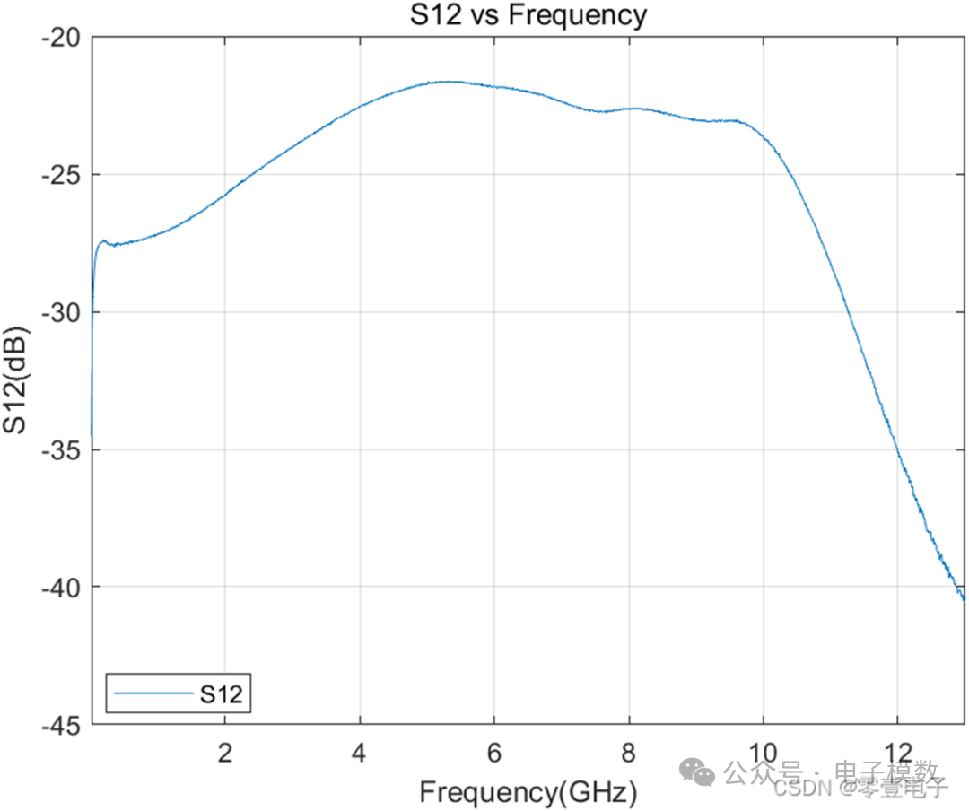 Extracting S-Parameter Data from Files in Matlab and Plotting