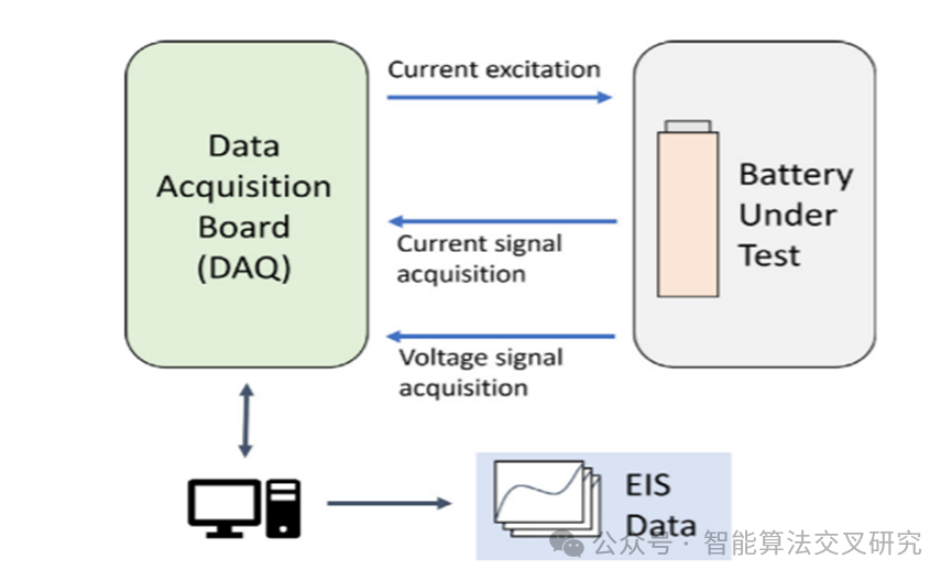 Energy | Empowering Lithium Battery SOC Precision Assessment with EIS Data