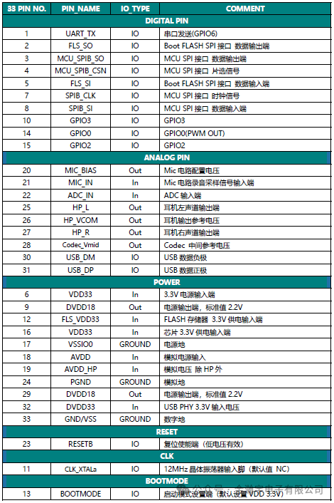 Luhua CJC6811A: A USB Digital Audio Chip Based on Cortex Core