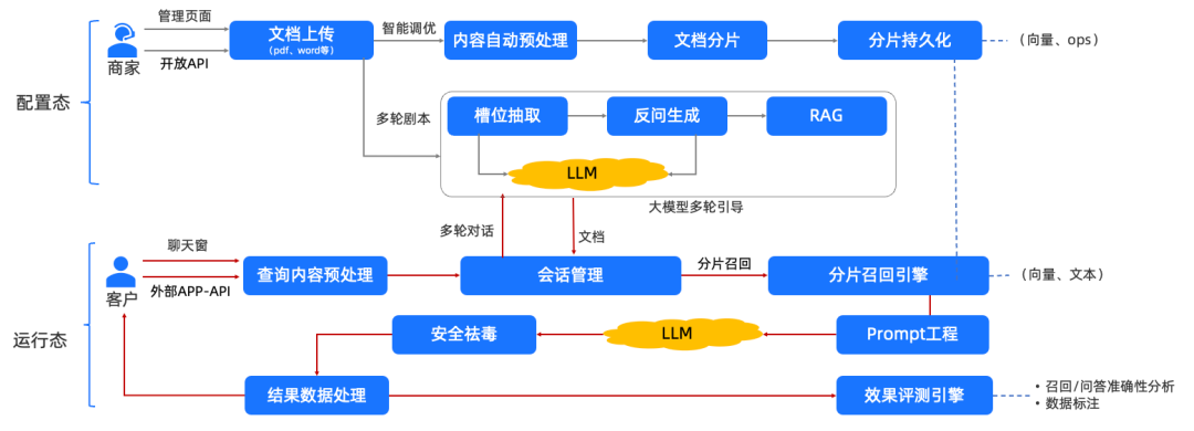 Let AI Evaluate AI: Building an Automated Operation Agent System for Intelligent Customer Service