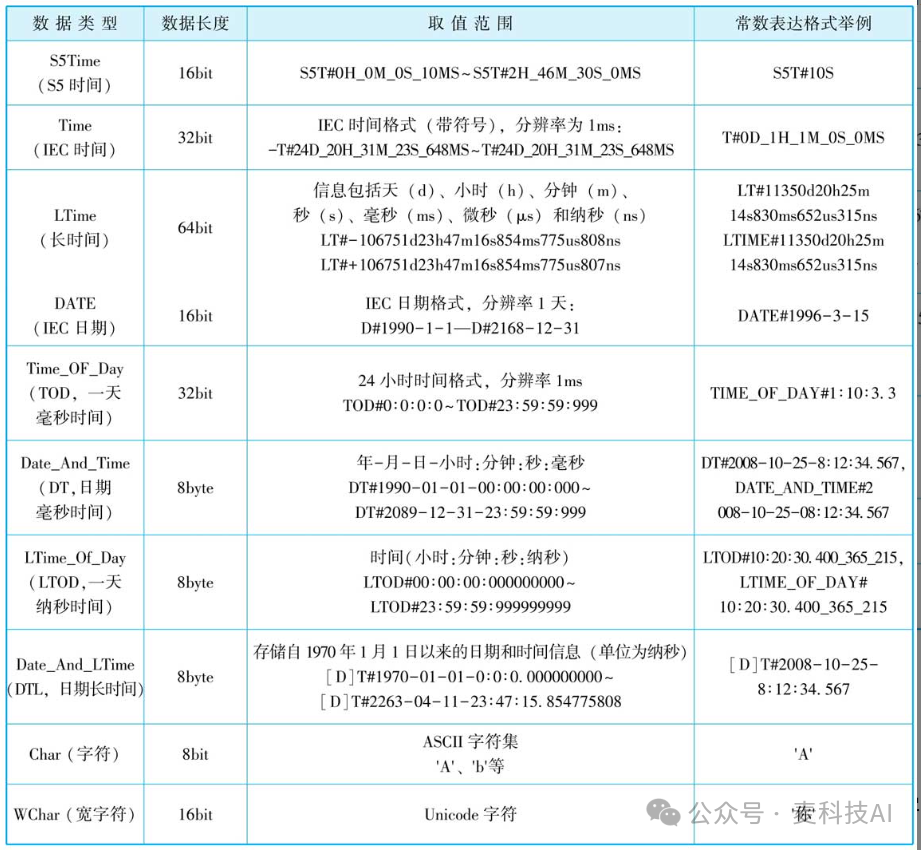 Basic Data Types in Siemens PLC with TIA Portal Software