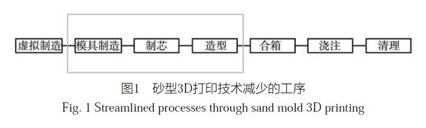 Current Status and Prospects of Sand Mold 3D Printing Technology in Casting