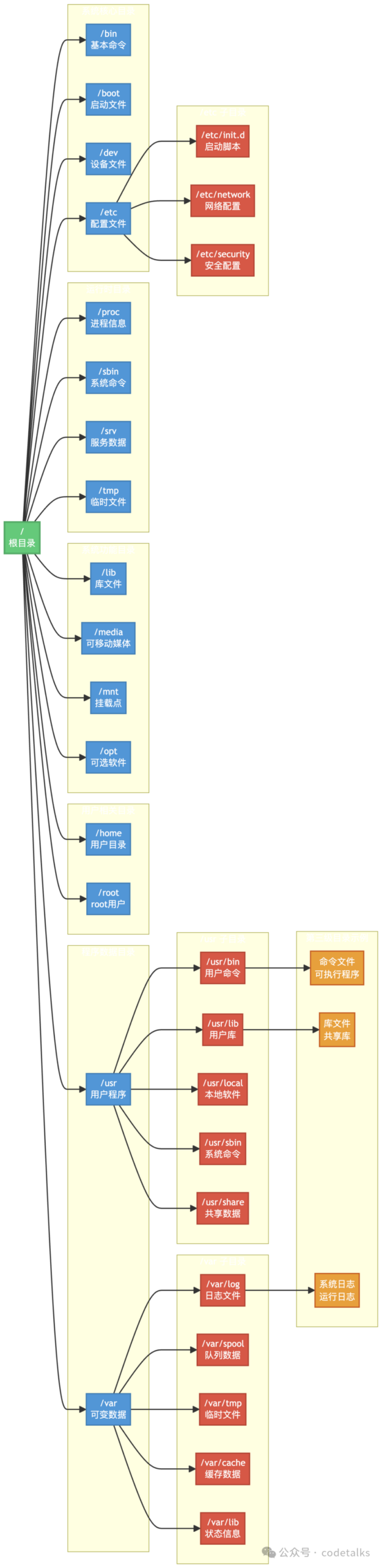 Linux Filesystem Hierarchy Standard (FHS)